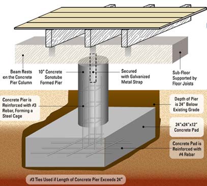 What is Pier and Beam Foundation - Montclair Construction and ...